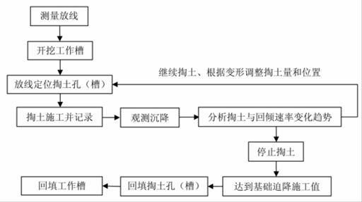 迫降纠倾法(图1)