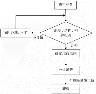 迫降纠倾法(图2)